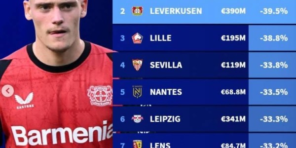 德转列今夏身价下跌比例榜：法甲7队，药厂、塞维、莱比锡在列