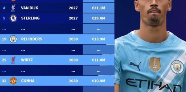 英超本次夏窗新援年薪：赖因德斯1390万欧最高，维尔茨1180万第二